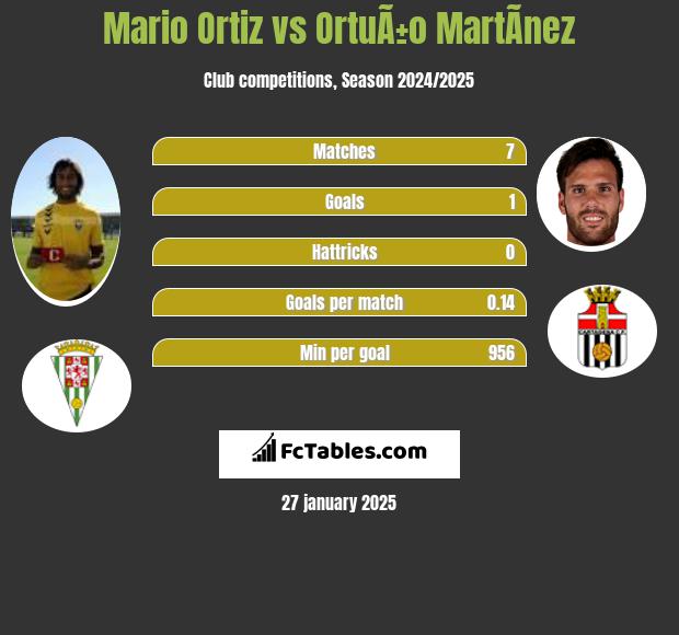 Mario Ortiz vs OrtuÃ±o MartÃ­nez h2h player stats