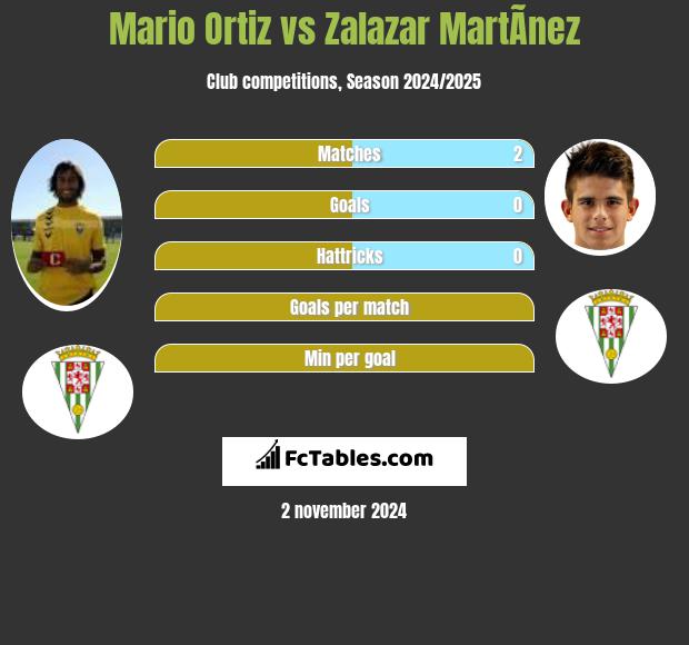 Mario Ortiz vs Zalazar MartÃ­nez h2h player stats