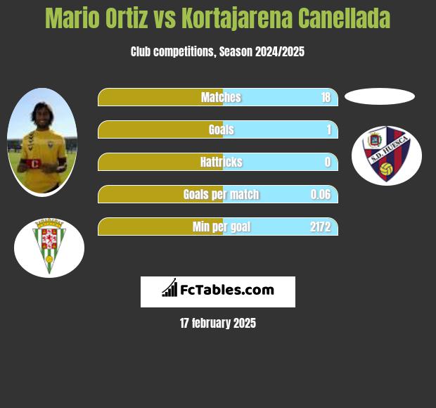 Mario Ortiz vs Kortajarena Canellada h2h player stats