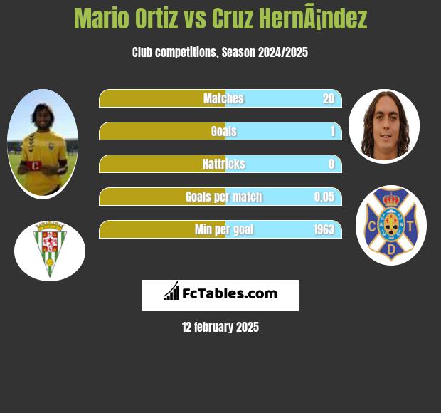 Mario Ortiz vs Cruz HernÃ¡ndez h2h player stats