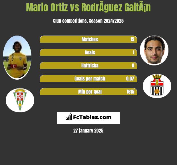 Mario Ortiz vs RodrÃ­guez GaitÃ¡n h2h player stats