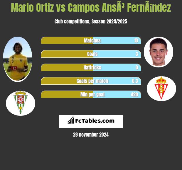 Mario Ortiz vs Campos AnsÃ³ FernÃ¡ndez h2h player stats