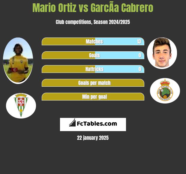 Mario Ortiz vs GarcÃ­a Cabrero h2h player stats