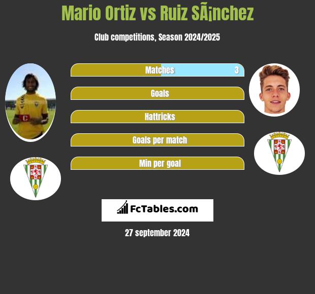 Mario Ortiz vs Ruiz SÃ¡nchez h2h player stats