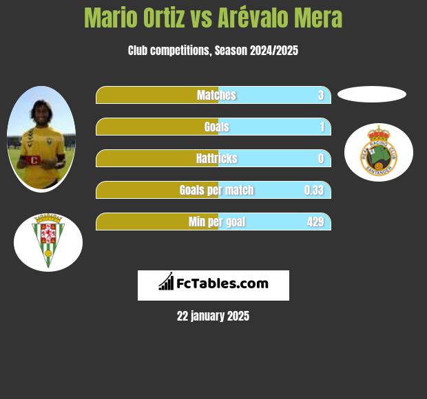 Mario Ortiz vs Arévalo Mera h2h player stats