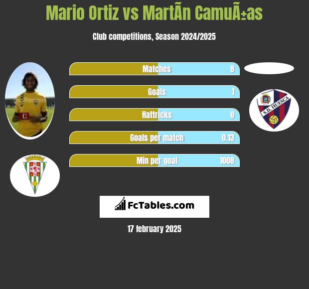 Mario Ortiz vs MartÃ­n CamuÃ±as h2h player stats