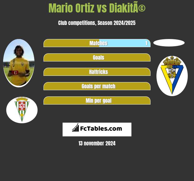 Mario Ortiz vs DiakitÃ© h2h player stats