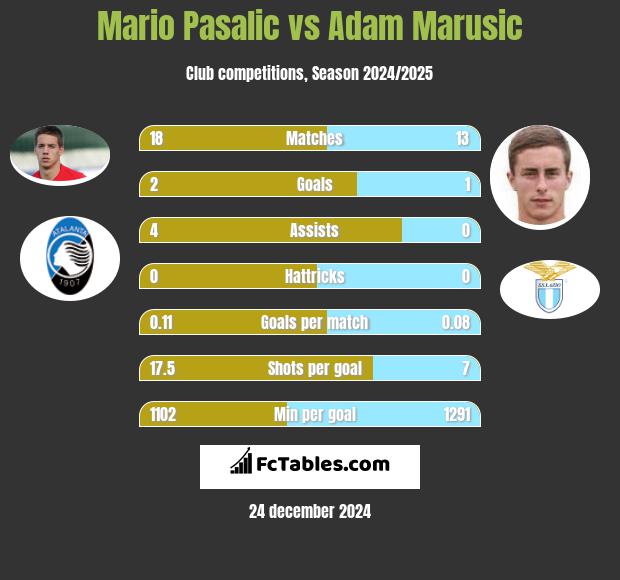 Mario Pasalic vs Adam Marusic h2h player stats