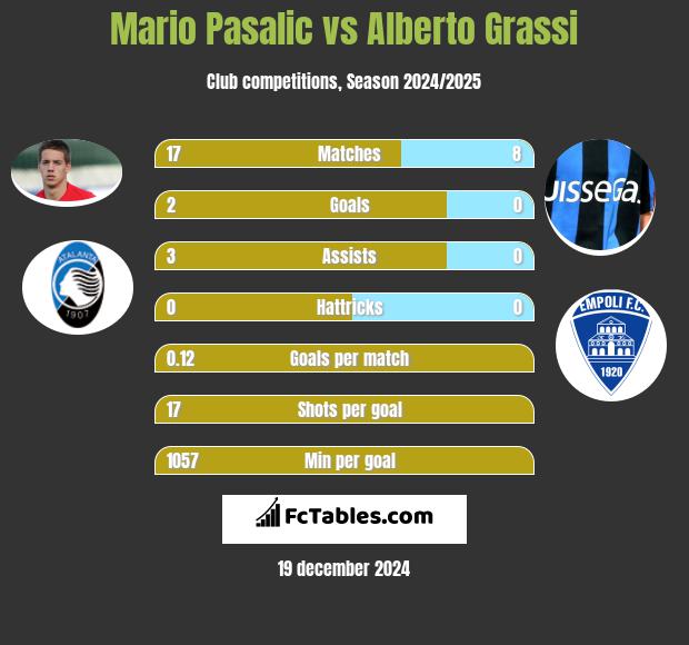 Mario Pasalic vs Alberto Grassi h2h player stats