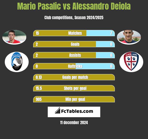 Mario Pasalic vs Alessandro Deiola h2h player stats