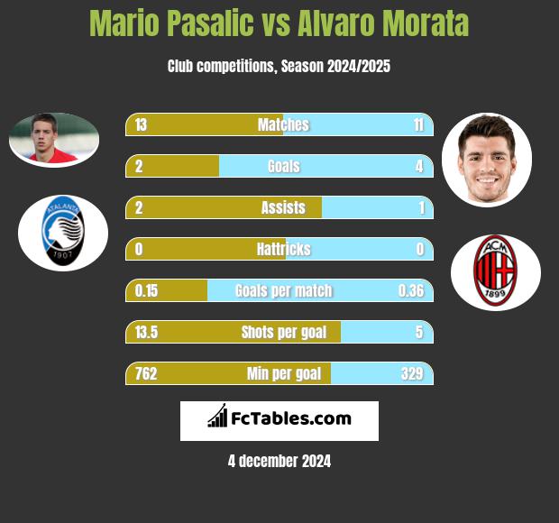 Mario Pasalic vs Alvaro Morata h2h player stats