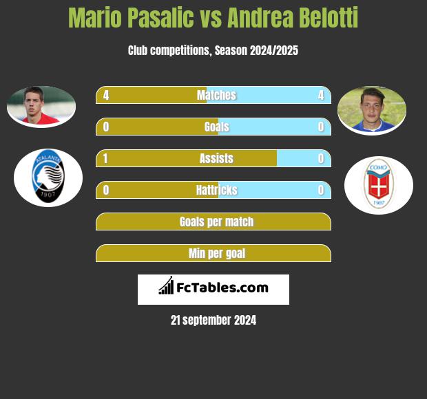 Mario Pasalic vs Andrea Belotti h2h player stats