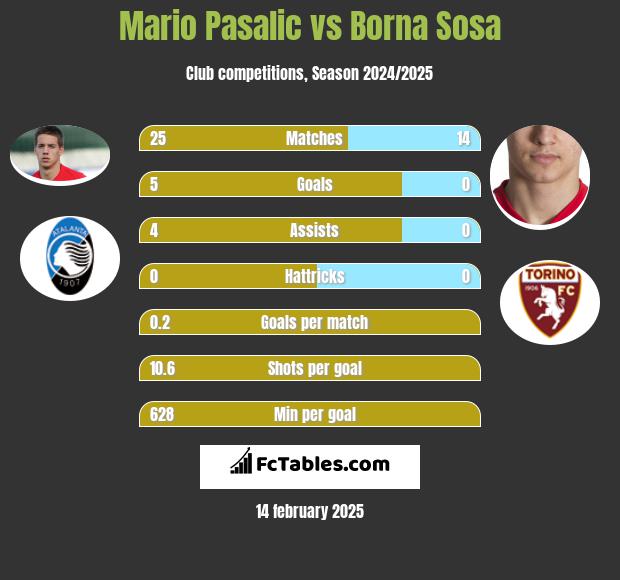 Mario Pasalic vs Borna Sosa h2h player stats