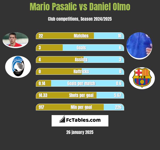 Mario Pasalic vs Daniel Olmo h2h player stats