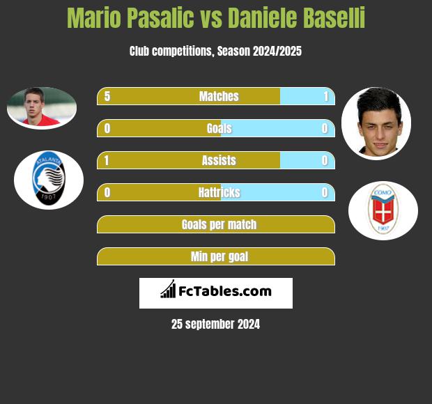 Mario Pasalic vs Daniele Baselli h2h player stats