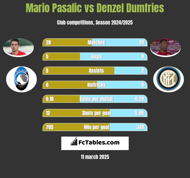 Mario Pasalic vs Denzel Dumfries h2h player stats