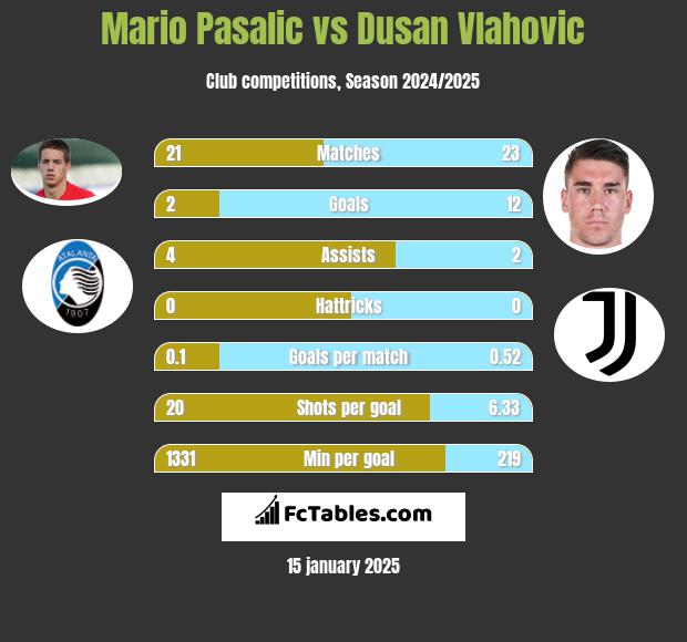 Mario Pasalic vs Dusan Vlahovic h2h player stats