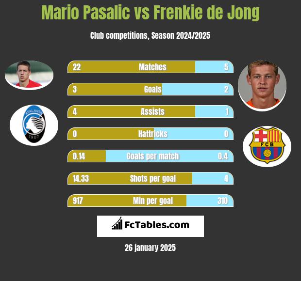 Mario Pasalic vs Frenkie de Jong h2h player stats