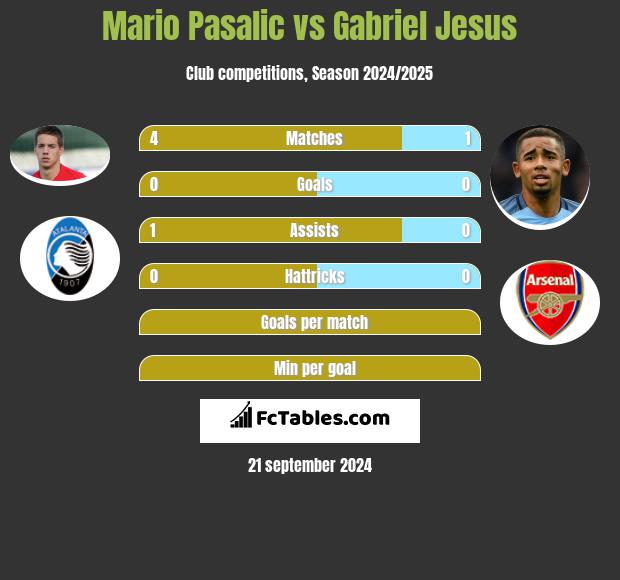 Mario Pasalic vs Gabriel Jesus h2h player stats