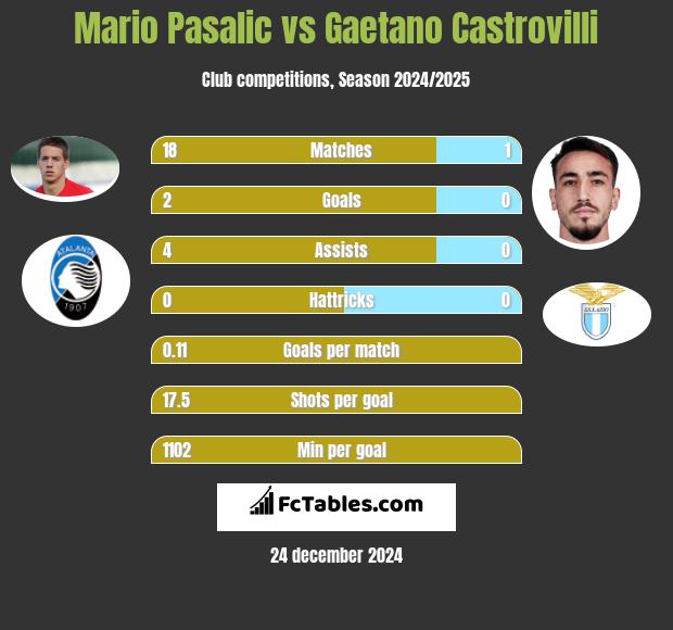 Mario Pasalic vs Gaetano Castrovilli h2h player stats