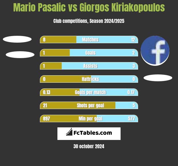 Mario Pasalic vs Giorgos Kiriakopoulos h2h player stats