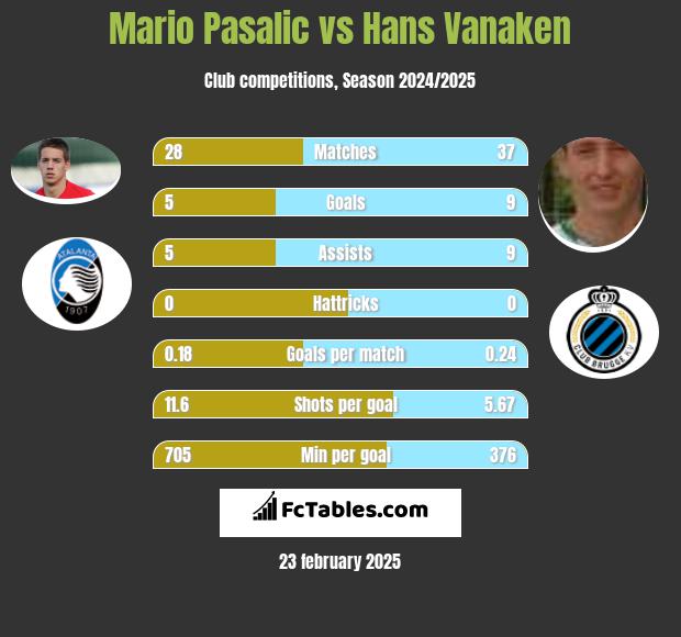 Mario Pasalic vs Hans Vanaken h2h player stats