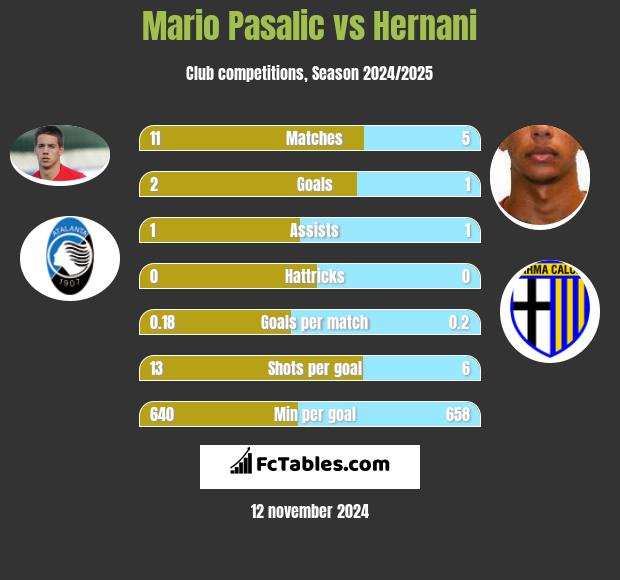 Mario Pasalic vs Hernani h2h player stats