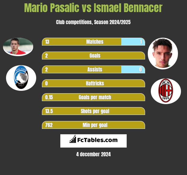 Mario Pasalic vs Ismael Bennacer h2h player stats