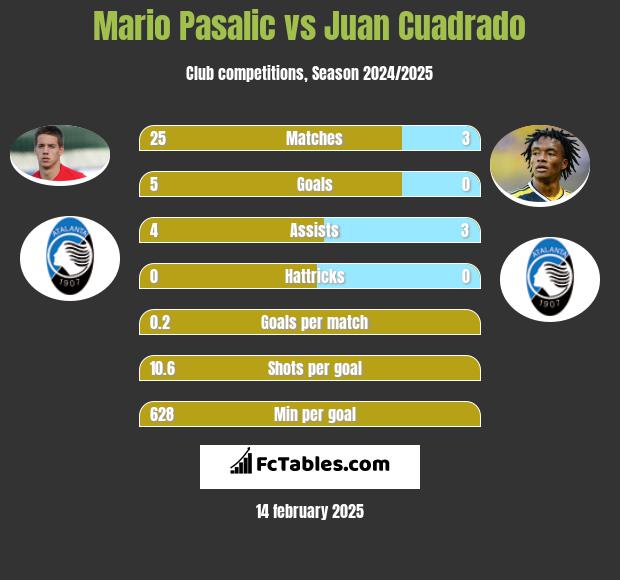 Mario Pasalic vs Juan Cuadrado h2h player stats