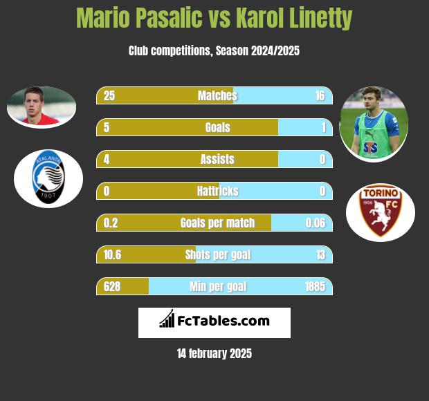 Mario Pasalic vs Karol Linetty h2h player stats