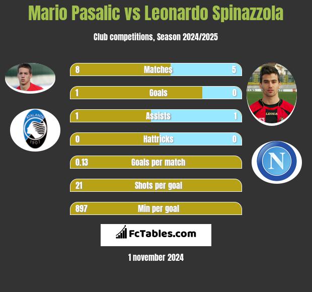 Mario Pasalic vs Leonardo Spinazzola h2h player stats