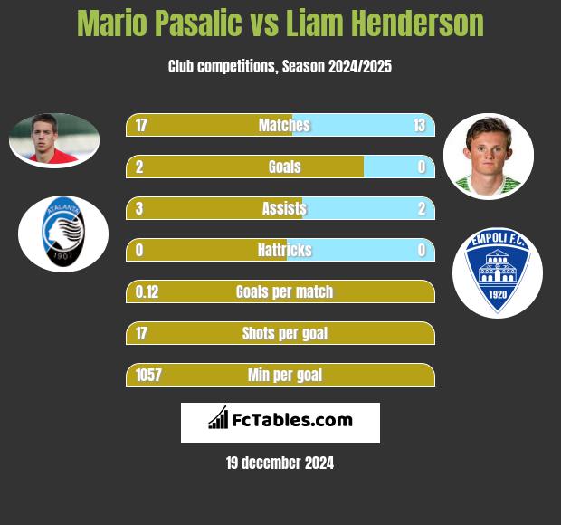 Mario Pasalic vs Liam Henderson h2h player stats