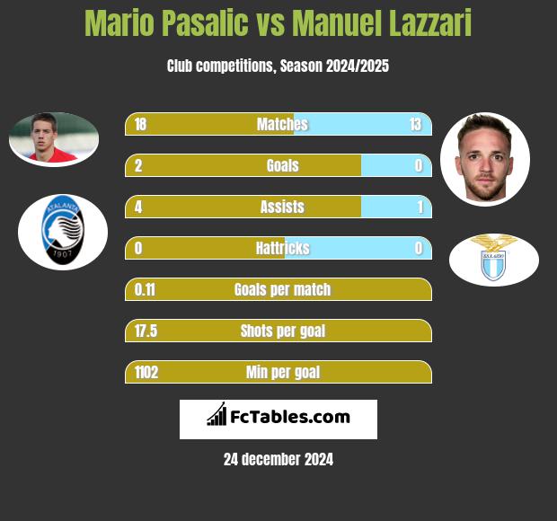 Mario Pasalic vs Manuel Lazzari h2h player stats