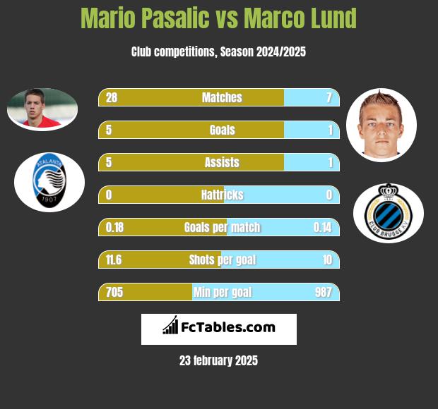 Mario Pasalic vs Marco Lund h2h player stats