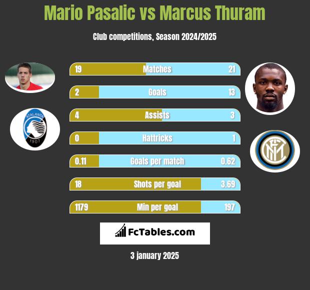 Mario Pasalic vs Marcus Thuram h2h player stats