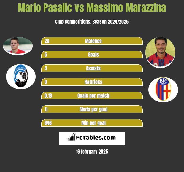 Mario Pasalic vs Massimo Marazzina h2h player stats