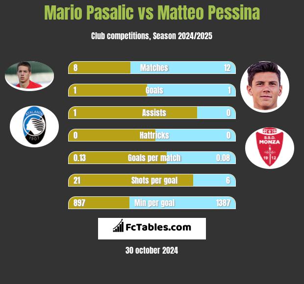 Mario Pasalic vs Matteo Pessina h2h player stats