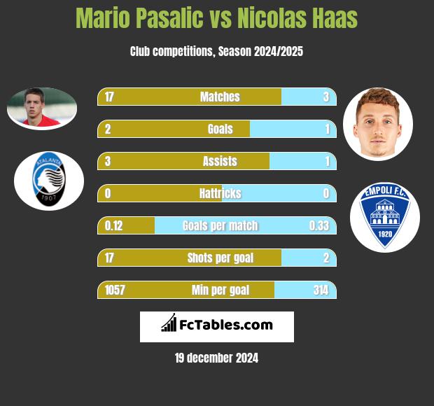 Mario Pasalic vs Nicolas Haas h2h player stats