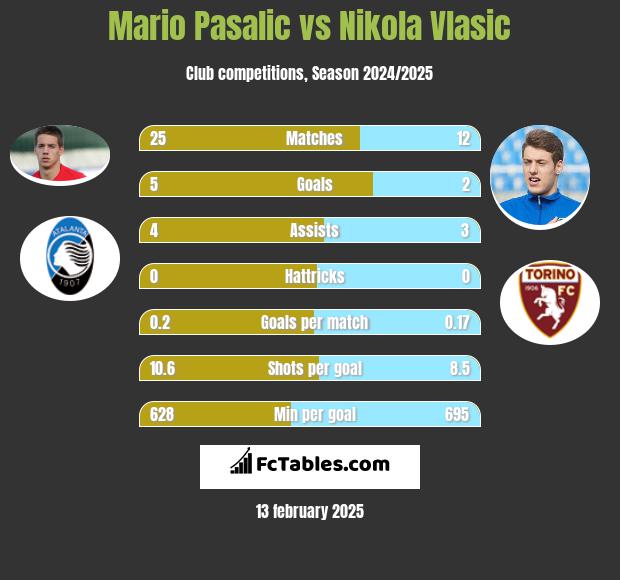 Mario Pasalic vs Nikola Vlasic h2h player stats