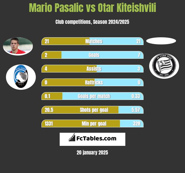 Mario Pasalic vs Otar Kiteishvili h2h player stats