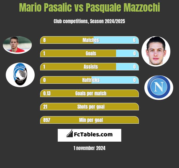 Mario Pasalic vs Pasquale Mazzochi h2h player stats