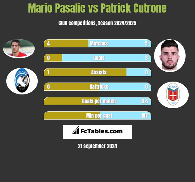 Mario Pasalic vs Patrick Cutrone h2h player stats