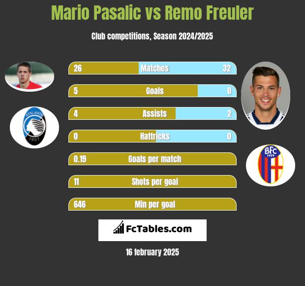 Mario Pasalic vs Remo Freuler h2h player stats