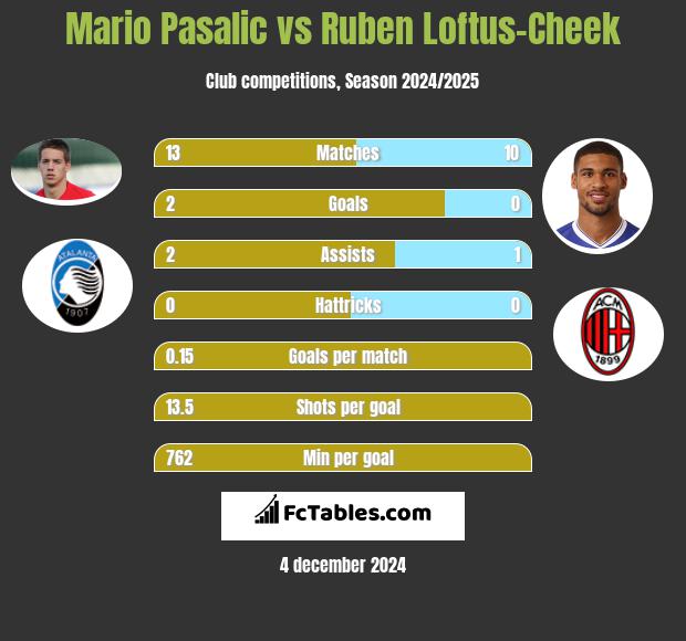 Mario Pasalic vs Ruben Loftus-Cheek h2h player stats