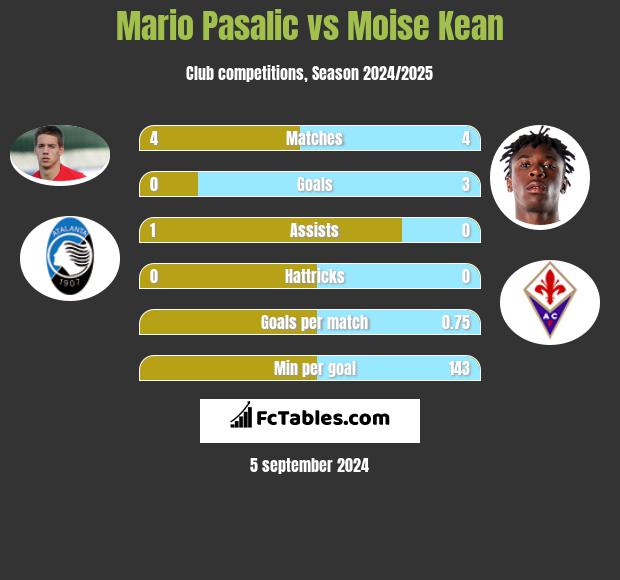 Mario Pasalic vs Moise Kean h2h player stats