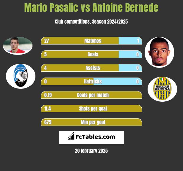 Mario Pasalic vs Antoine Bernede h2h player stats