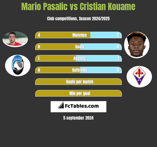 Mario Pasalic vs Cristian Kouame h2h player stats