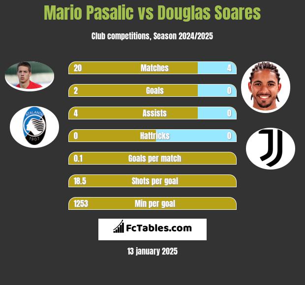 Mario Pasalic vs Douglas Soares h2h player stats