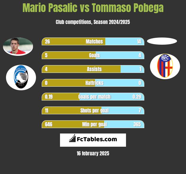 Mario Pasalic vs Tommaso Pobega h2h player stats