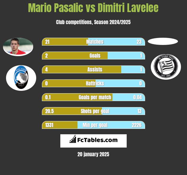 Mario Pasalic vs Dimitri Lavelee h2h player stats